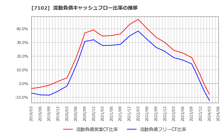 7102 日本車輌製造(株): 流動負債キャッシュフロー比率の推移