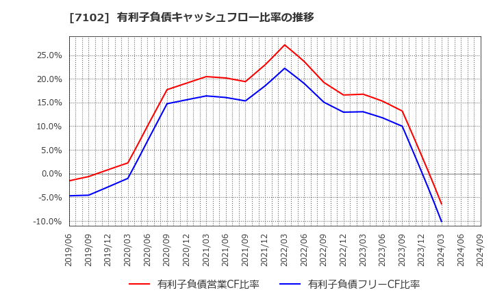 7102 日本車輌製造(株): 有利子負債キャッシュフロー比率の推移