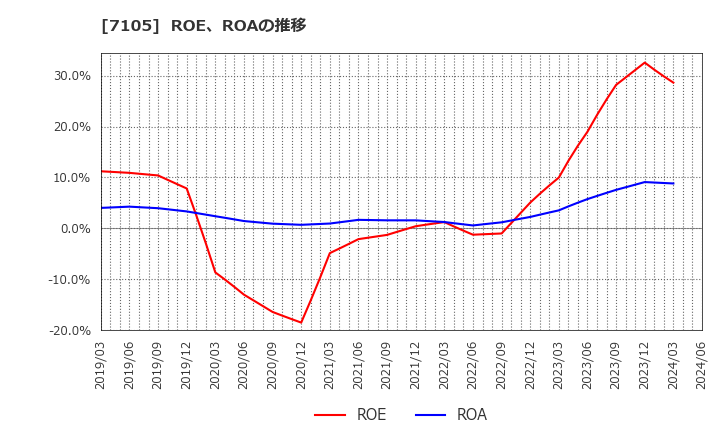 7105 三菱ロジスネクスト(株): ROE、ROAの推移