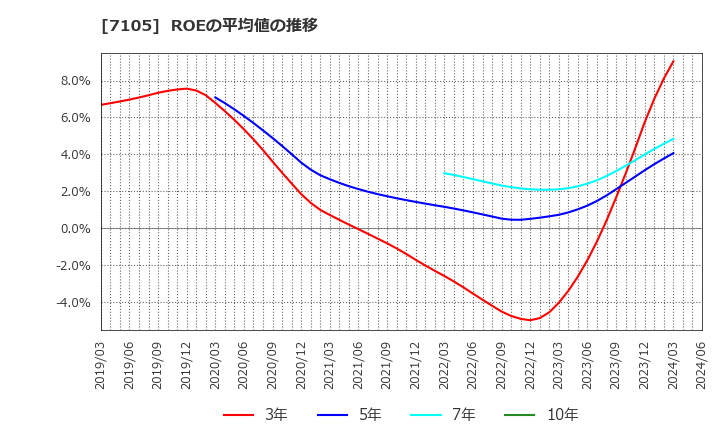 7105 三菱ロジスネクスト(株): ROEの平均値の推移