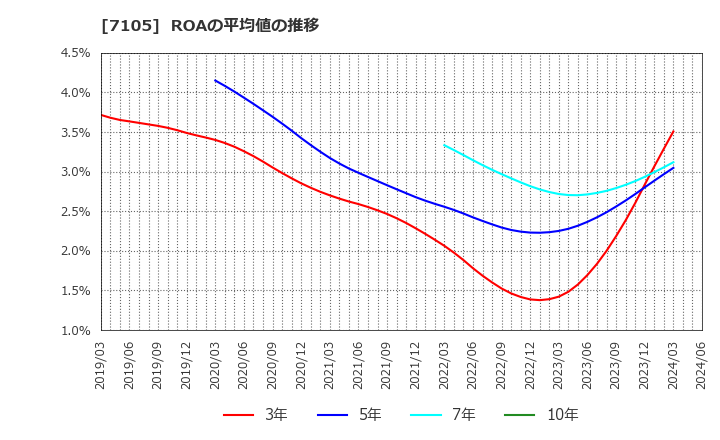 7105 三菱ロジスネクスト(株): ROAの平均値の推移