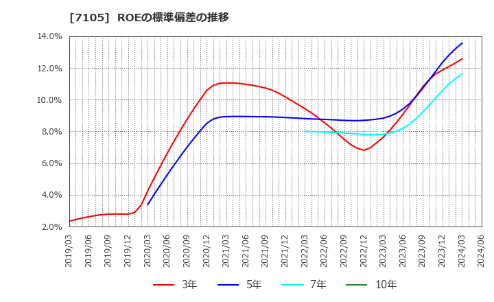 7105 三菱ロジスネクスト(株): ROEの標準偏差の推移