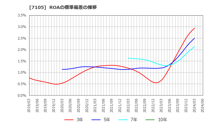 7105 三菱ロジスネクスト(株): ROAの標準偏差の推移