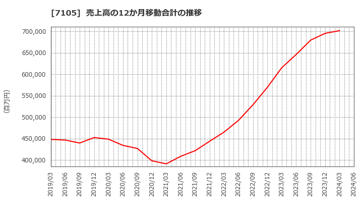 7105 三菱ロジスネクスト(株): 売上高の12か月移動合計の推移