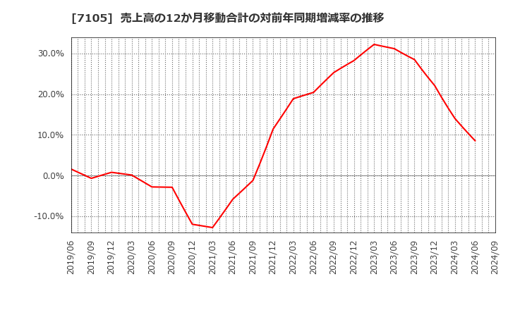 7105 三菱ロジスネクスト(株): 売上高の12か月移動合計の対前年同期増減率の推移