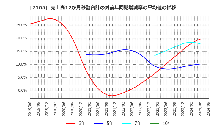 7105 三菱ロジスネクスト(株): 売上高12か月移動合計の対前年同期増減率の平均値の推移