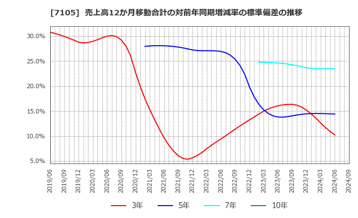 7105 三菱ロジスネクスト(株): 売上高12か月移動合計の対前年同期増減率の標準偏差の推移