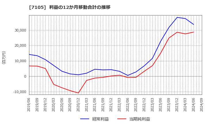 7105 三菱ロジスネクスト(株): 利益の12か月移動合計の推移