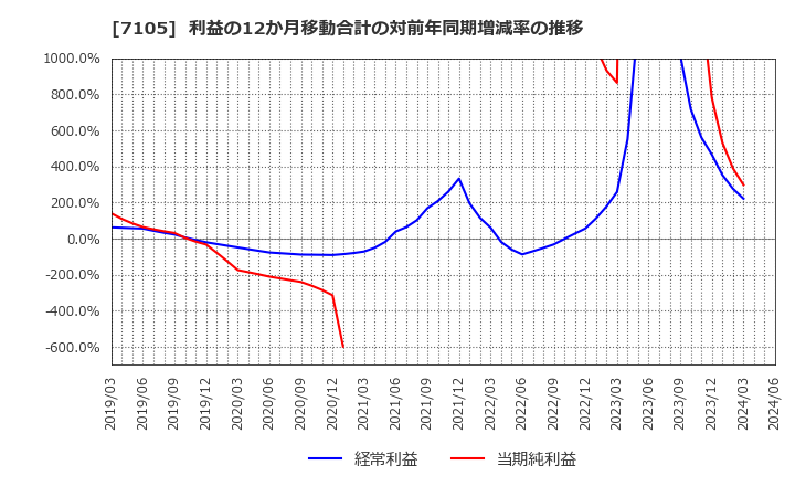 7105 三菱ロジスネクスト(株): 利益の12か月移動合計の対前年同期増減率の推移