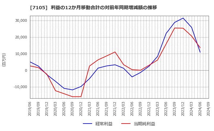 7105 三菱ロジスネクスト(株): 利益の12か月移動合計の対前年同期増減額の推移