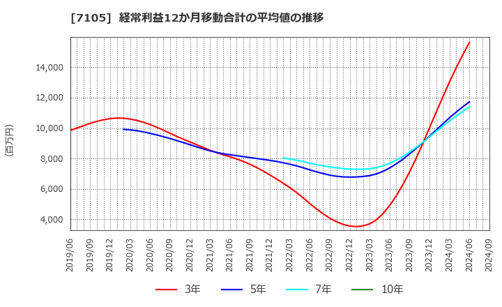 7105 三菱ロジスネクスト(株): 経常利益12か月移動合計の平均値の推移