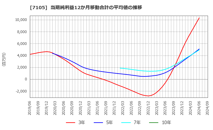 7105 三菱ロジスネクスト(株): 当期純利益12か月移動合計の平均値の推移