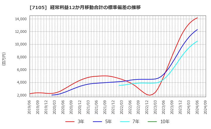 7105 三菱ロジスネクスト(株): 経常利益12か月移動合計の標準偏差の推移