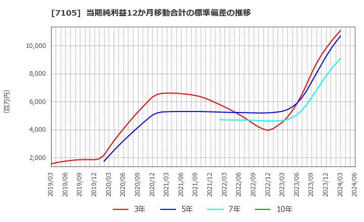 7105 三菱ロジスネクスト(株): 当期純利益12か月移動合計の標準偏差の推移