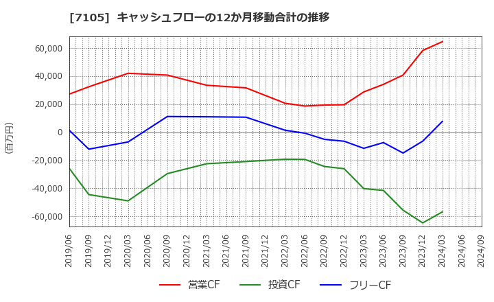 7105 三菱ロジスネクスト(株): キャッシュフローの12か月移動合計の推移