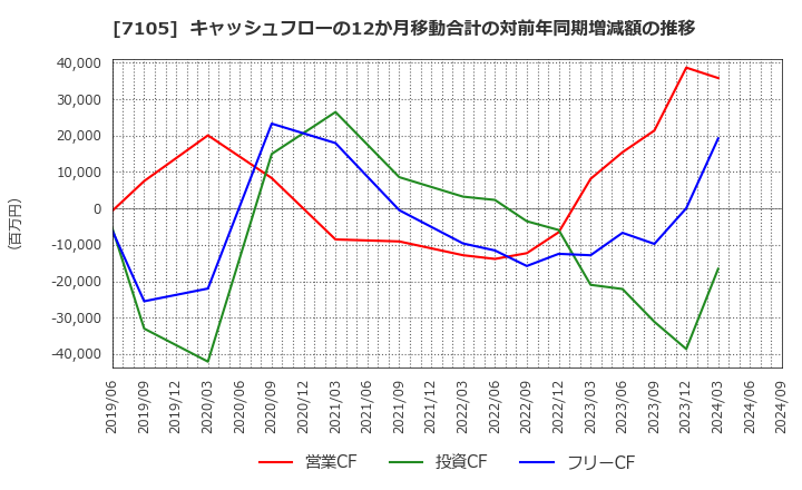 7105 三菱ロジスネクスト(株): キャッシュフローの12か月移動合計の対前年同期増減額の推移