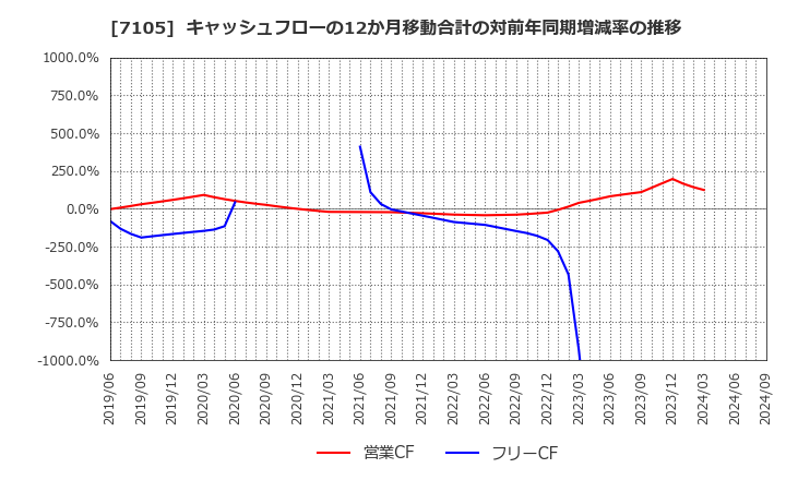 7105 三菱ロジスネクスト(株): キャッシュフローの12か月移動合計の対前年同期増減率の推移