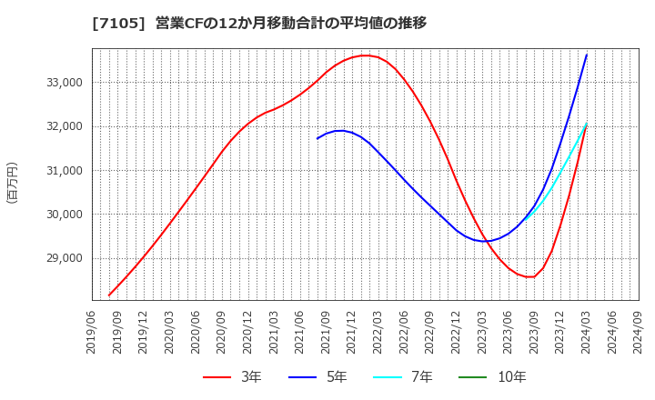 7105 三菱ロジスネクスト(株): 営業CFの12か月移動合計の平均値の推移