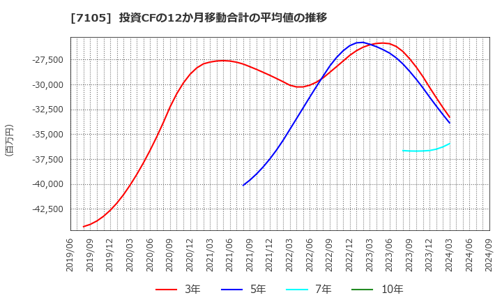 7105 三菱ロジスネクスト(株): 投資CFの12か月移動合計の平均値の推移