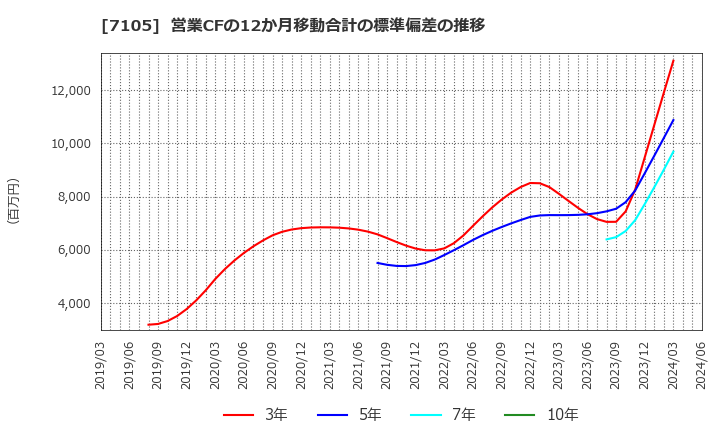 7105 三菱ロジスネクスト(株): 営業CFの12か月移動合計の標準偏差の推移