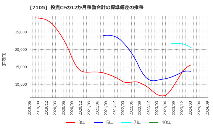 7105 三菱ロジスネクスト(株): 投資CFの12か月移動合計の標準偏差の推移