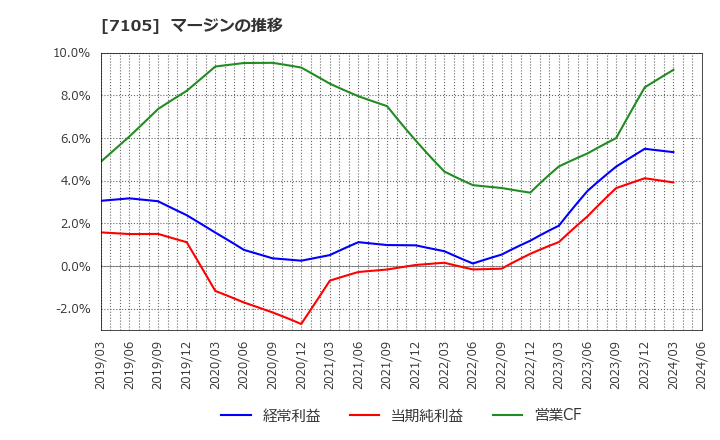 7105 三菱ロジスネクスト(株): マージンの推移