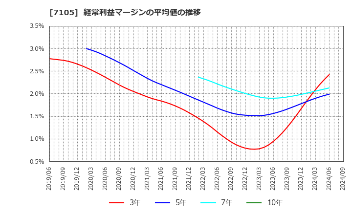 7105 三菱ロジスネクスト(株): 経常利益マージンの平均値の推移