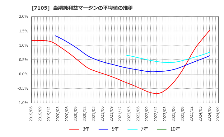 7105 三菱ロジスネクスト(株): 当期純利益マージンの平均値の推移