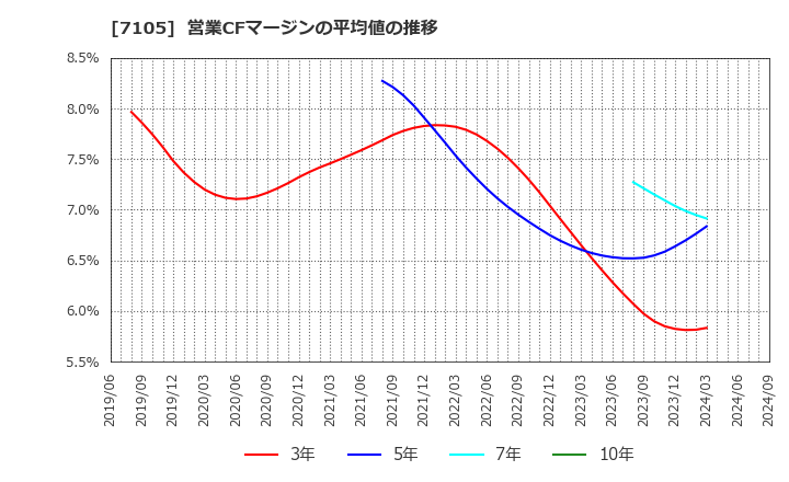 7105 三菱ロジスネクスト(株): 営業CFマージンの平均値の推移