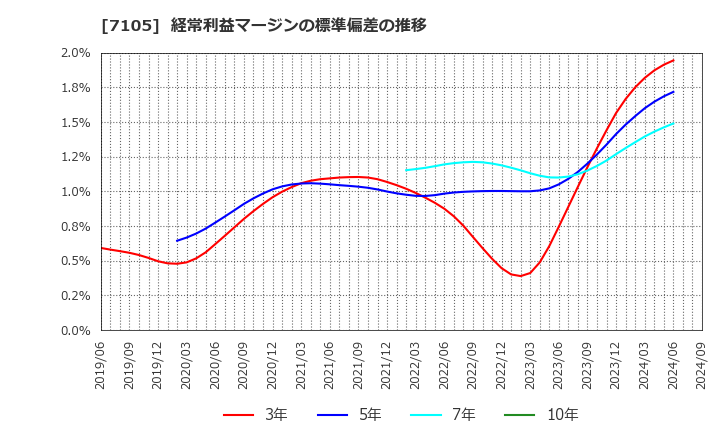 7105 三菱ロジスネクスト(株): 経常利益マージンの標準偏差の推移