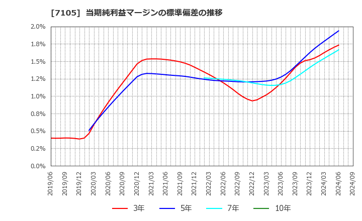 7105 三菱ロジスネクスト(株): 当期純利益マージンの標準偏差の推移