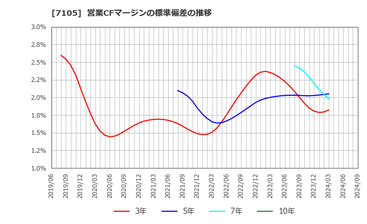 7105 三菱ロジスネクスト(株): 営業CFマージンの標準偏差の推移