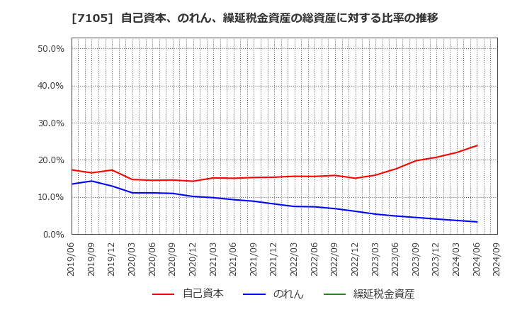 7105 三菱ロジスネクスト(株): 自己資本、のれん、繰延税金資産の総資産に対する比率の推移