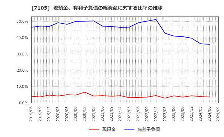 7105 三菱ロジスネクスト(株): 現預金、有利子負債の総資産に対する比率の推移