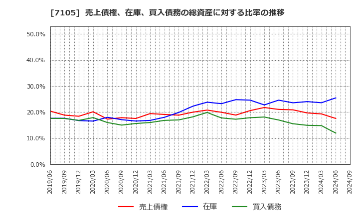 7105 三菱ロジスネクスト(株): 売上債権、在庫、買入債務の総資産に対する比率の推移