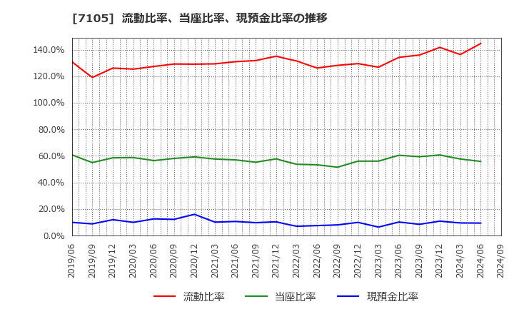 7105 三菱ロジスネクスト(株): 流動比率、当座比率、現預金比率の推移