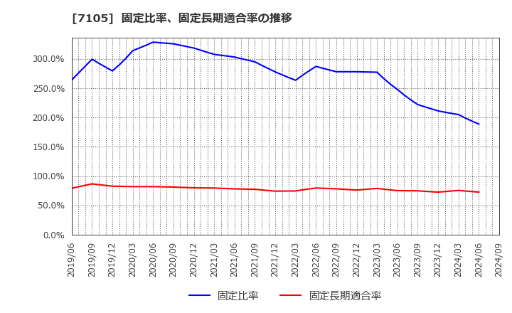 7105 三菱ロジスネクスト(株): 固定比率、固定長期適合率の推移