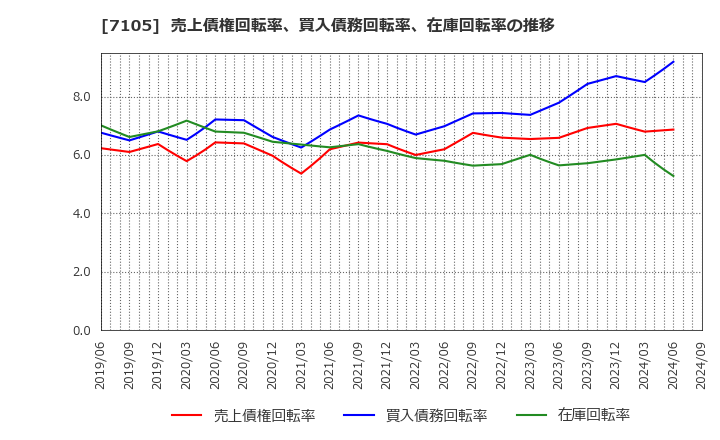 7105 三菱ロジスネクスト(株): 売上債権回転率、買入債務回転率、在庫回転率の推移