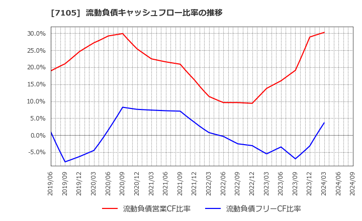 7105 三菱ロジスネクスト(株): 流動負債キャッシュフロー比率の推移