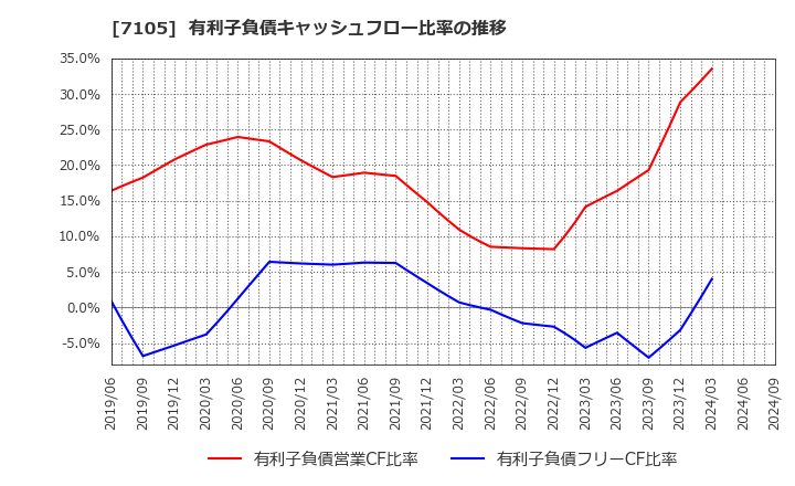 7105 三菱ロジスネクスト(株): 有利子負債キャッシュフロー比率の推移