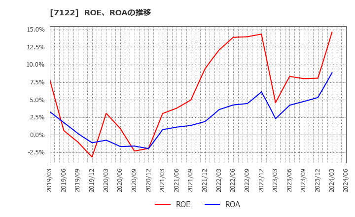 7122 近畿車輛(株): ROE、ROAの推移