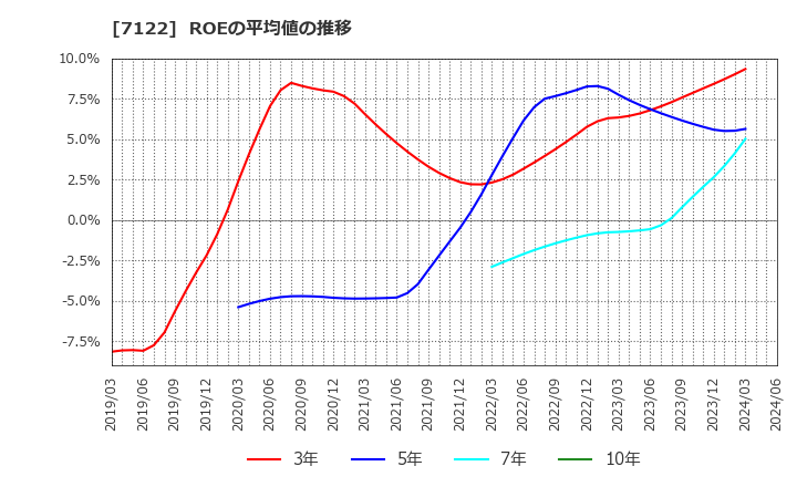 7122 近畿車輛(株): ROEの平均値の推移