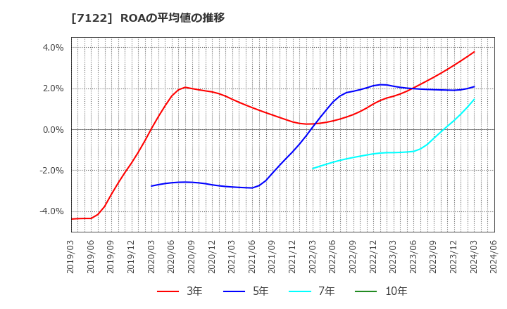 7122 近畿車輛(株): ROAの平均値の推移