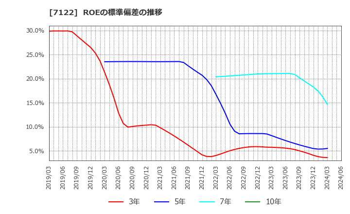 7122 近畿車輛(株): ROEの標準偏差の推移