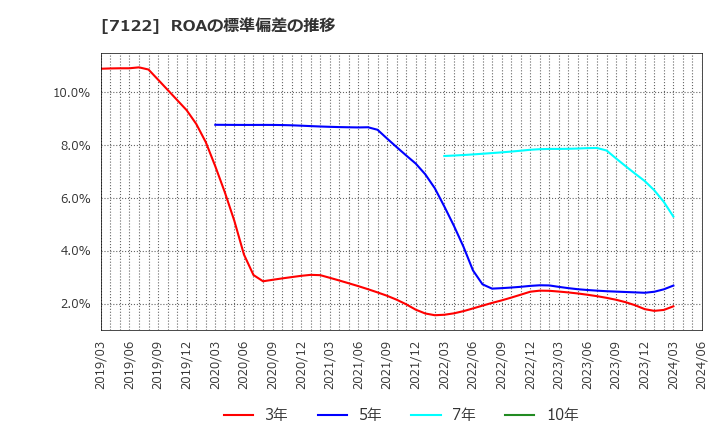 7122 近畿車輛(株): ROAの標準偏差の推移