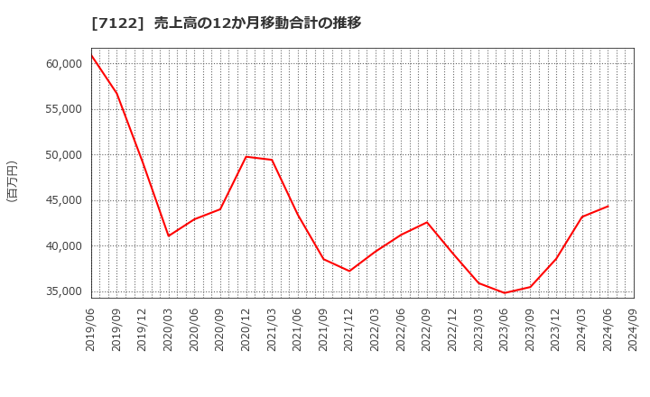 7122 近畿車輛(株): 売上高の12か月移動合計の推移