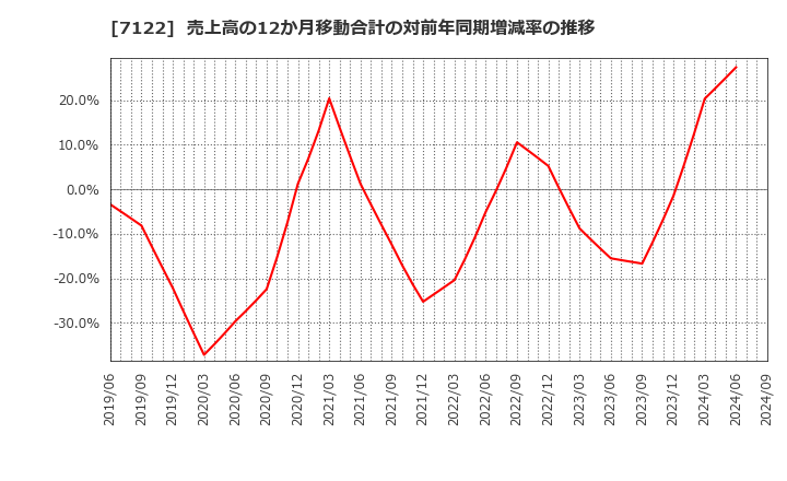 7122 近畿車輛(株): 売上高の12か月移動合計の対前年同期増減率の推移