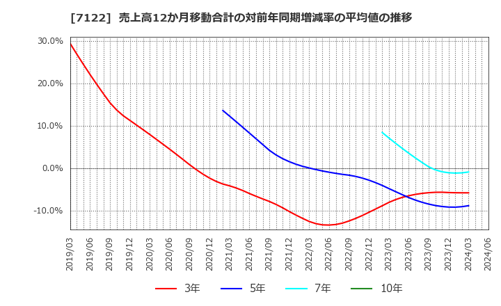 7122 近畿車輛(株): 売上高12か月移動合計の対前年同期増減率の平均値の推移