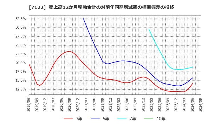 7122 近畿車輛(株): 売上高12か月移動合計の対前年同期増減率の標準偏差の推移