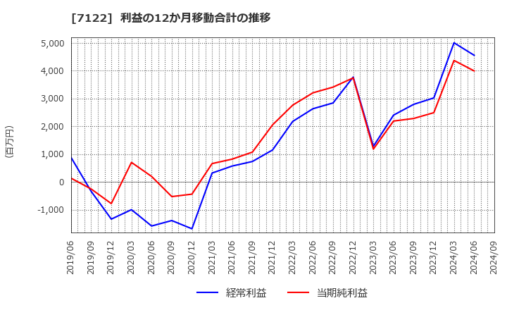 7122 近畿車輛(株): 利益の12か月移動合計の推移